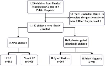 Recurrent abdominal pain in children in Wuhu, China was not associated with Helicobacter pylori infection, but associated with <1 h/day physical activity and academic stress